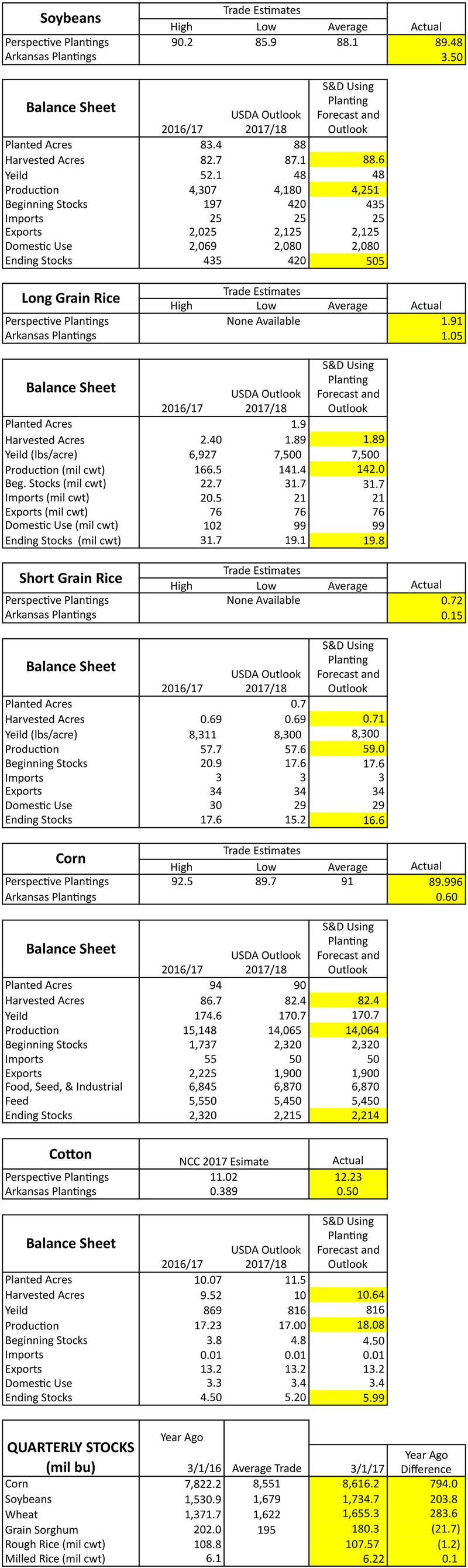 Chart of data