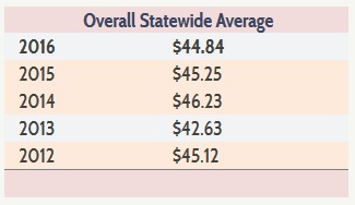 Stateweide Averages